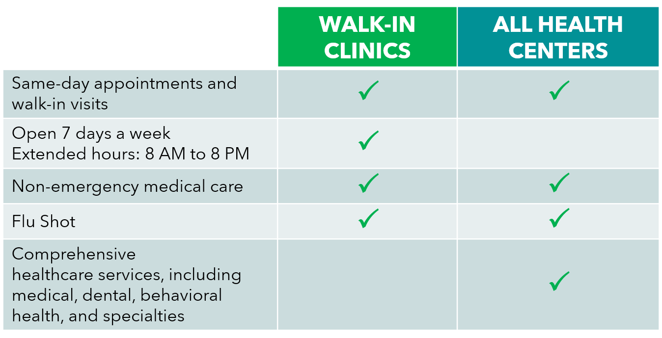 Walk-In Clinics offer same-day appointments, no appointment needed, open seven days a week from 8 AM to 8 PM, for non-emergency medical services and flu shots. All health centers offer same-day access to care for comprehensive medical dental, and behavioral health services.